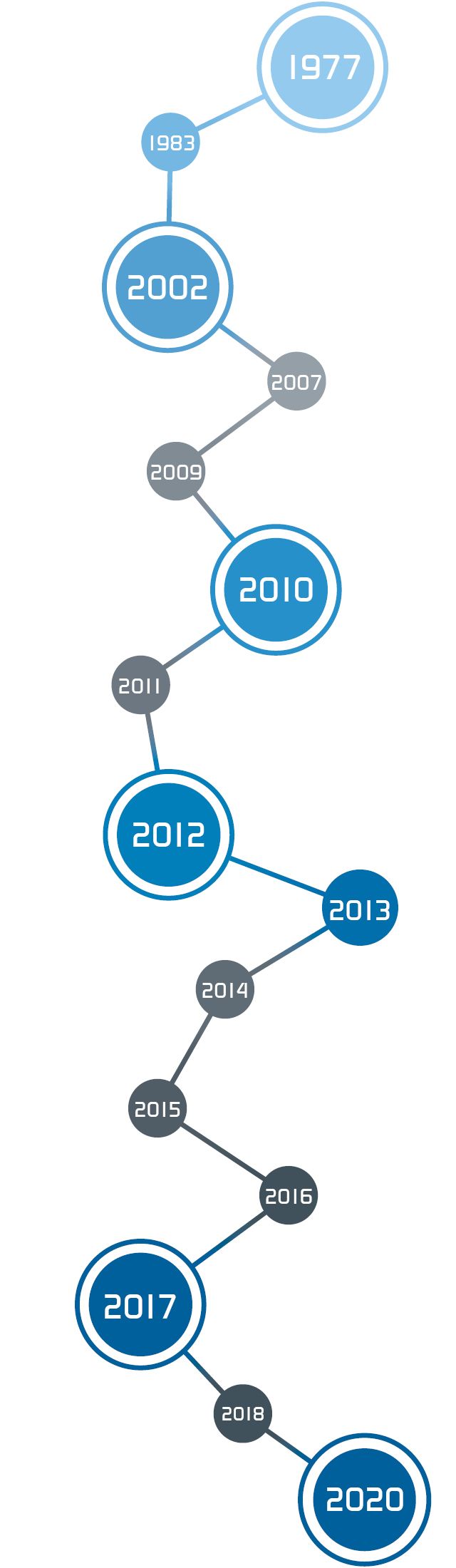 Historical timeline